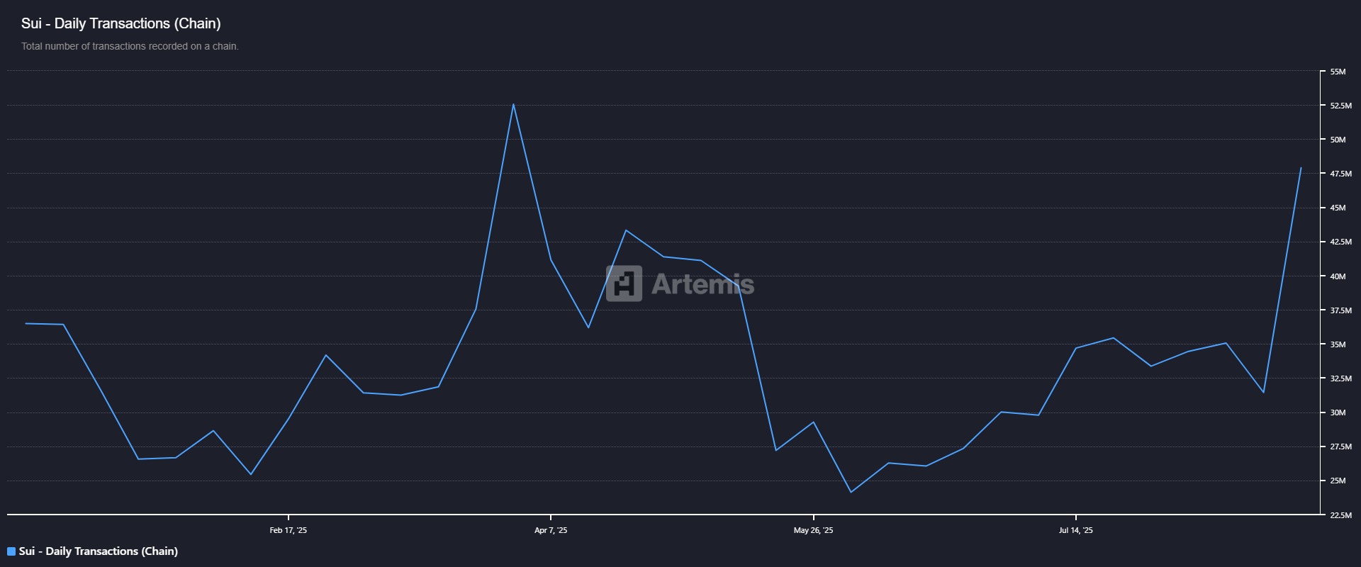 Sui transactions chart. Source: Artemis Terminal 